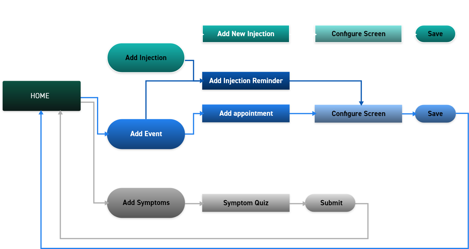 project user flow